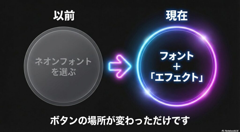 インスタでネオン文字ができない原因：以前はフォント一覧から選ぶだけだったが、現在はフォントを選んだ後に「エフェクト」ボタンを押す仕様に変わったことの比較図。