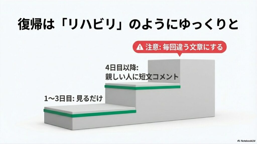 インスタグラムの制限解除後、1〜3日目は見るだけにするなど、再ブロックを防ぐための段階的な復帰ペースの目安