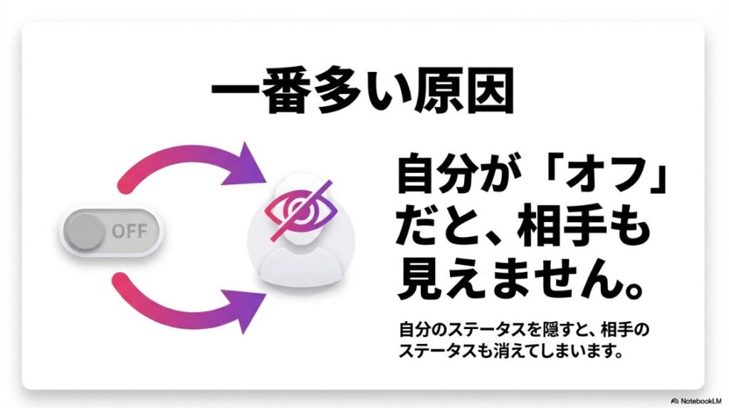 インスタで「オンライン中」の表示が見れないインスタで「オンライン中」の表示が見れない：インスタで一番多い原因の図解。自分がオフだと相手も見えなくなり、自分のステータスを隠すと相手のステータスも消えてしまう仕組み