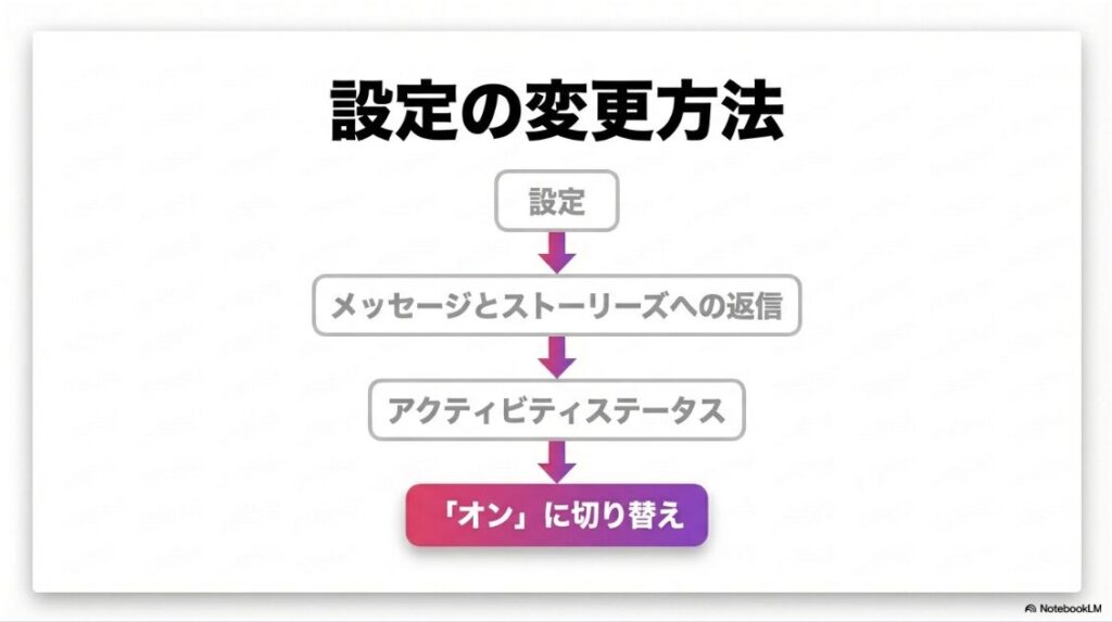 インスタで「オンライン中」の表示が見れないインスタで「オンライン中」の表示が見れない：インスタグラムの設定から「メッセージとストーリーズへの返信」へ進み、「アクティビティステータス」をオンに切り替える変更方法の手順