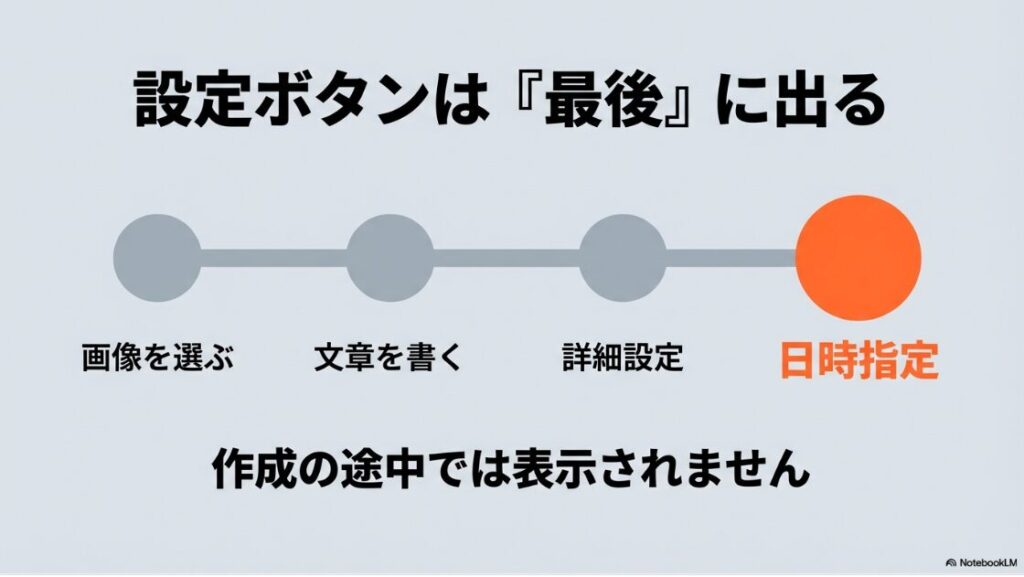 インスタの予約投稿ができない？プロアカウントなのに？インスタの予約投稿における詳細設定や日時指定は、作成の途中ではなく最後に出ることを説明した画像