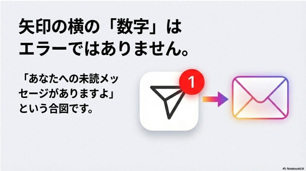 インスタの矢印マークは何？間違えて押した時：Instagramの紙飛行機マークの横に出る赤い数字「1」が、未読メッセージの通知であることを示す図解。
