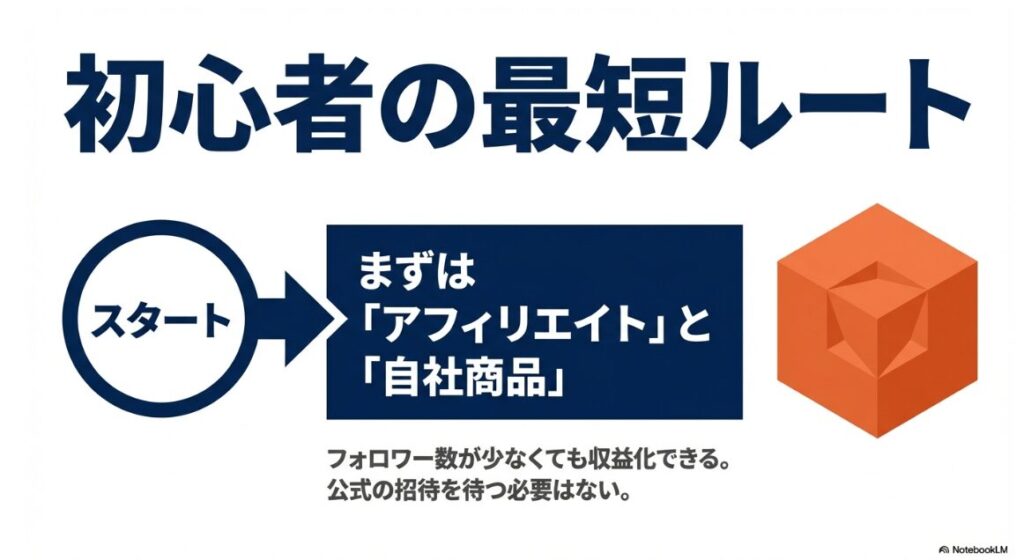 インスタのリールで収益化!日本の条件を解説|初心者の最短ルートはアフィリエイトと自社商品であり、フォロワー数が少なくても公式の招待を待たずに収益化できる
