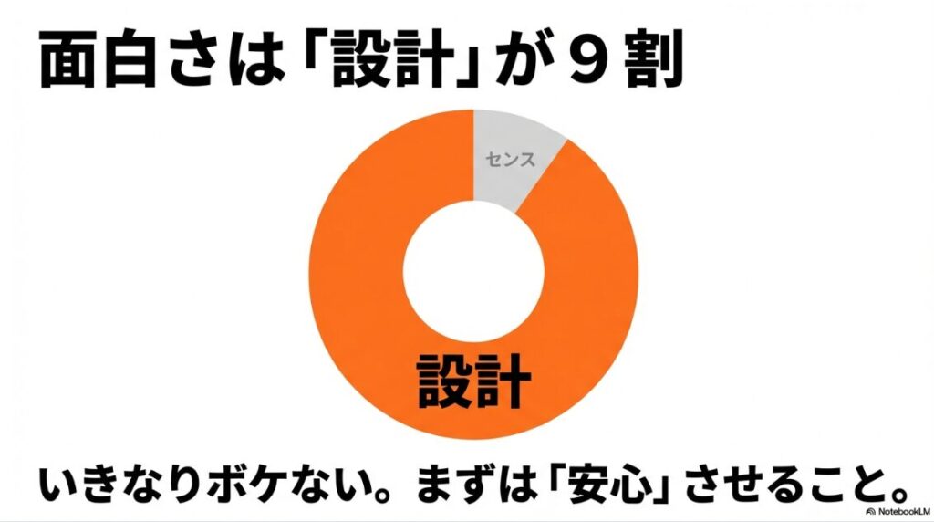 インスタの自己紹介で面白い例文55選！図解：インスタの自己紹介における面白さはセンスではなく設計が9割であることを示すスライド
