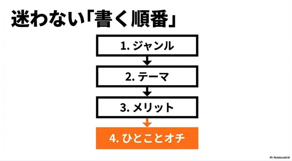 インスタの自己紹介で面白い例文55選！図解：迷わない自己紹介の書く順番。ジャンル、テーマ、メリット、ひとことオチの流れ