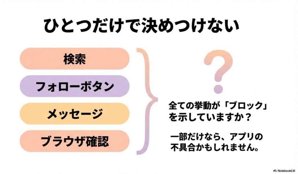 インスタでこのプロフィールは利用できませんはブロックか?検索、フォローボタン、メッセージ、ブラウザ確認のすべての挙動を組み合わせてブロックかどうかを判断するためのチェックリスト