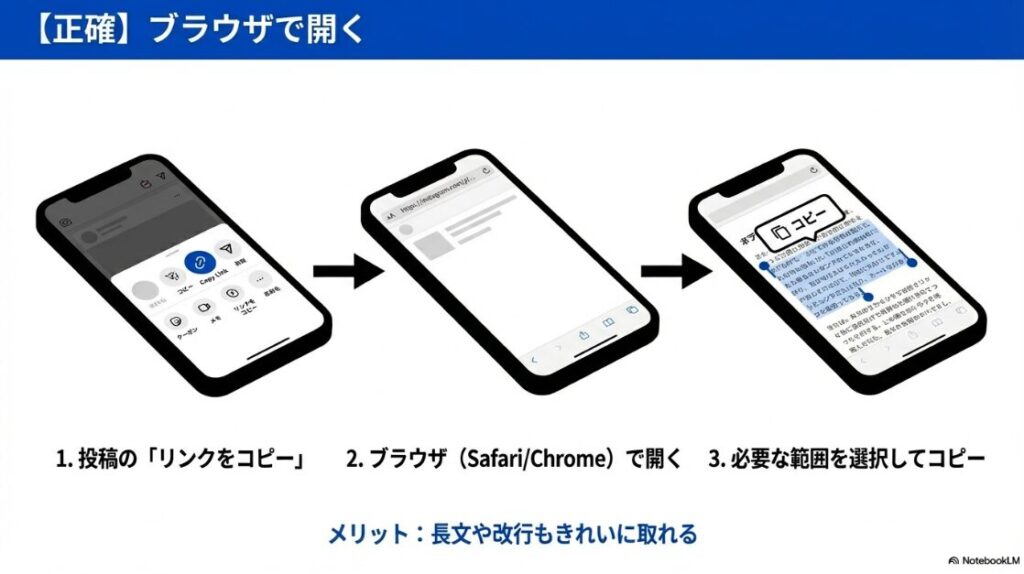 インスタの本文をコピーできない原因と解決策|インスタ投稿のリンクをコピーし、ブラウザ(Safari/Chrome)で開いて正確に長文コピーする手順