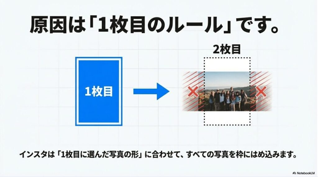 インスタの投稿サイズを混合：インスタグラムのカルーセル投稿では1枚目の写真の形に合わせてすべての写真が枠にはめ込まれる仕様の解説図