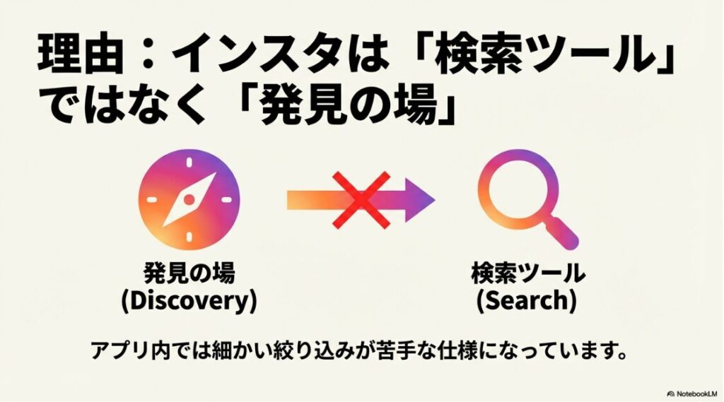 インスタのハッシュタグ検索で複数ができない理由：インスタグラムは検索ツール（Search）ではなく発見の場（Discovery）として設計されていることを示す比較図