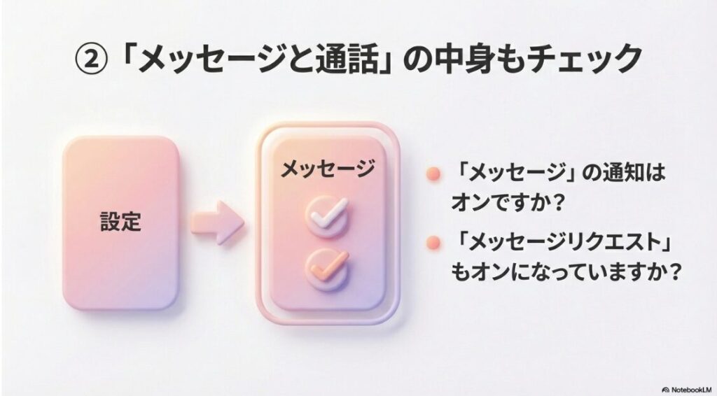 インスタの通知がこない？DMの原因：Instagramの「メッセージと通話」設定内で、「メッセージ」や「メッセージリクエスト」の通知が正しくオンになっているか確認する画面