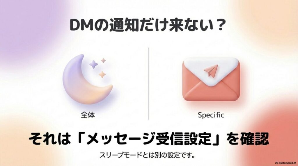 インスタのおやすみモードを解除:インスタでDMの通知だけが届かない場合の原因。スリープモードとは別に、メッセージ受信設定を確認する必要があることを解説した図。