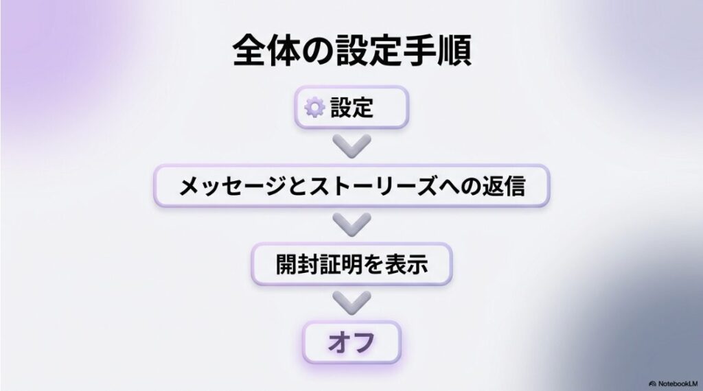 インスタのDMに既読がつかないようにする:インスタ全体の開封証明をオフにする設定手順