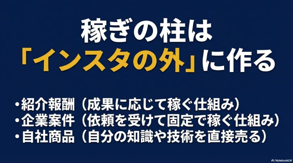 インスタで顔出しなしで稼ぐ完全戦略｜アフィリエイトなどの紹介報酬、企業案件、自社商品といったインスタグラムの外に稼ぎの柱を作る仕組み