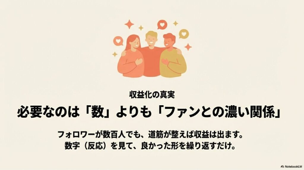 インスタで稼ぐ!収益化をアフィリエイトで:笑顔の3人のイラストが描かれたスライド。収益化に必要なのは数よりもファンとの濃い関係であり 、フォロワーが数百人でも道筋が整えば収益は出ること、そして数字を見て良かった形を繰り返すことが記載されています 。