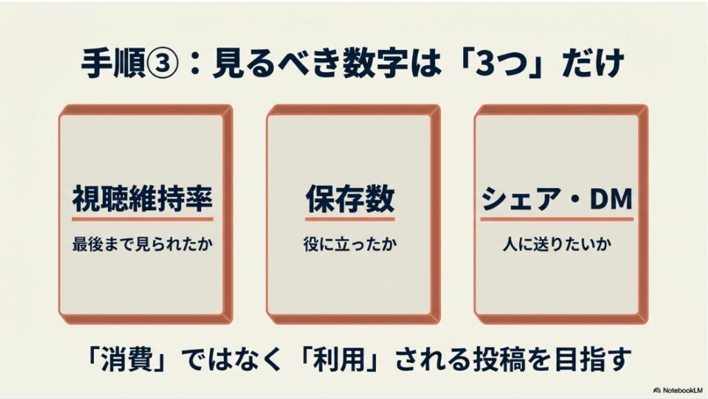 インスタで収益化の再生回数は？インスタ運用で見るべき3つの数字（視聴維持率・保存数・シェアとDM）