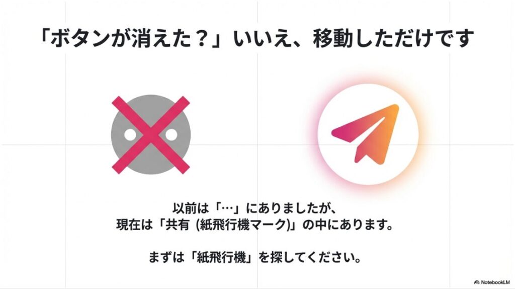 インスタのURLがコピーできない：以前は三点リーダーにあった「リンクをコピー」ボタンがなくなり、共有ボタンへ移動したことを示す解説図