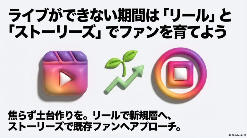 インスタライブの配信ができない？制限はなぜ：インスタライブができない期間は、リールで新規層へ、ストーリーズで既存ファンへアプローチして土台作りをしようという提案画像。