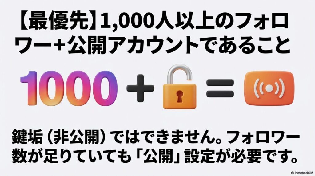 インスタライブの配信ができない？制限はなぜ：インスタライブの必須条件はフォロワー1,000人以上かつ公開アカウントであること。鍵垢では配信できない旨の注意書き。