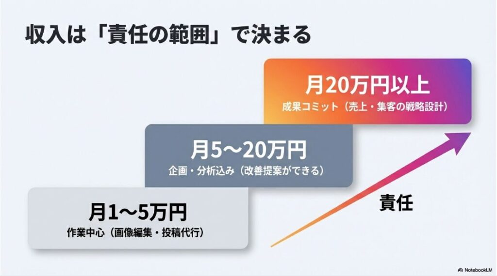 インスタ運用代行副業の月収目安：作業中心の月1〜5万円から成果コミット型の月20万円以上まで
