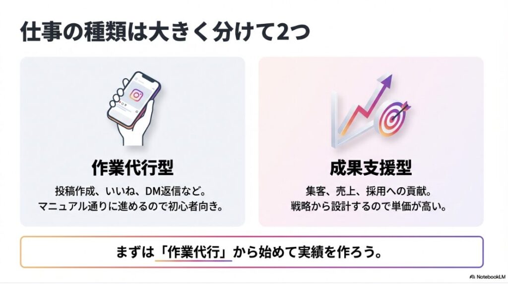 インスタ運用代行の副業仕事の種類比較：初心者向けの作業代行型と高単価な成果支援型