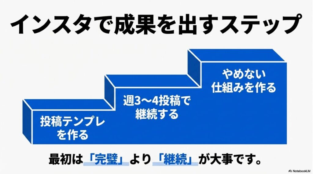 スマホ副業をやってみた結論｜インスタ副業で成果を出すための3ステップ（投稿テンプレ作成、週3〜4回の継続、やめない仕組み作り）