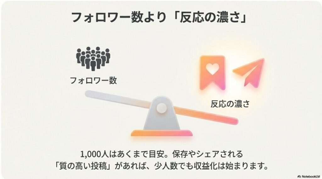 2026年版!インスタでお金を稼ぐ方法│インスタ収益化において、フォロワー数よりも保存やシェアなど反応の濃さが重要であることを示す図解