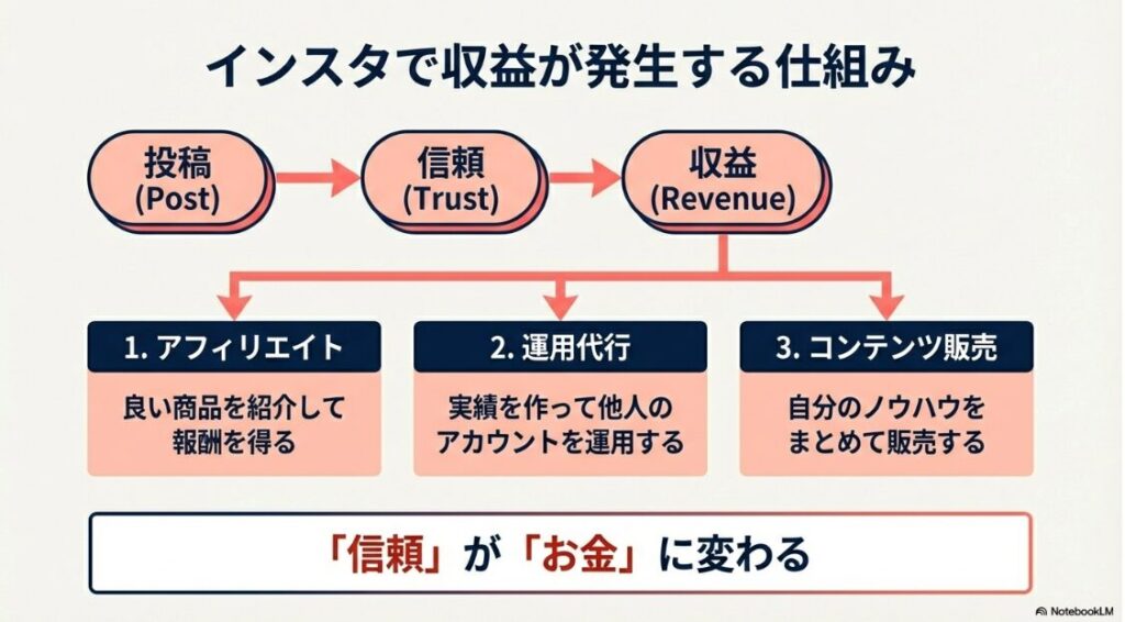 副業がスマホでできる！投稿から信頼を構築し、アフィリエイト・運用代行・コンテンツ販売で収益化する流れ