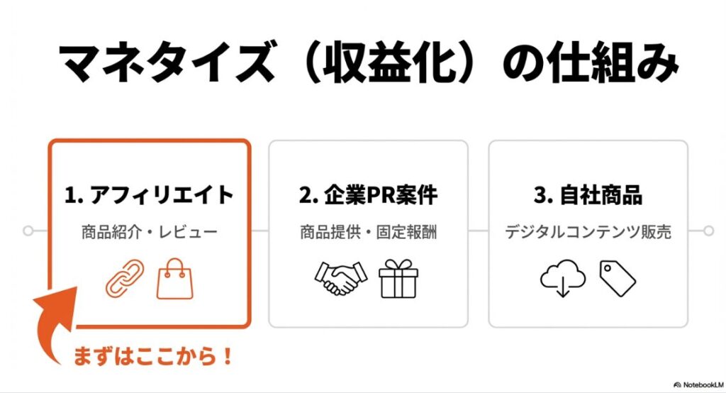 インスタで収益化しやすいジャンルと狙い目7選!初心者がまず始めるべきアフィリエイトから、企業PR案件、自社商品(デジタルコンテンツ販売など)へとつながるマネタイズの仕組み 。