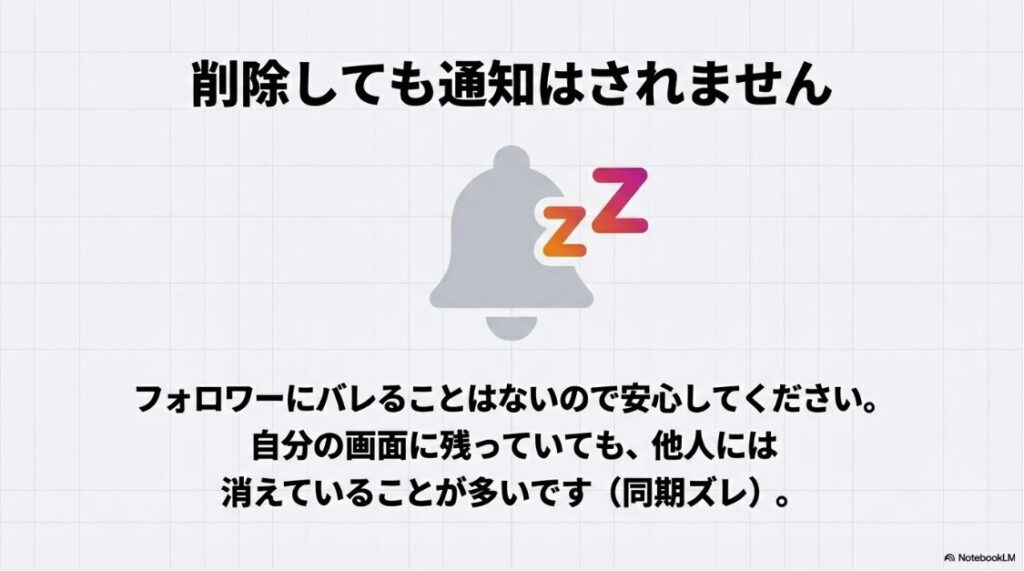 インスタのプロフィール音楽の消し方｜ベルに斜線のアイコンとZzzマーク。プロフィール音楽を削除しても通知はされず、同期ズレで残っていても他人にはバレないことを説明する図解。