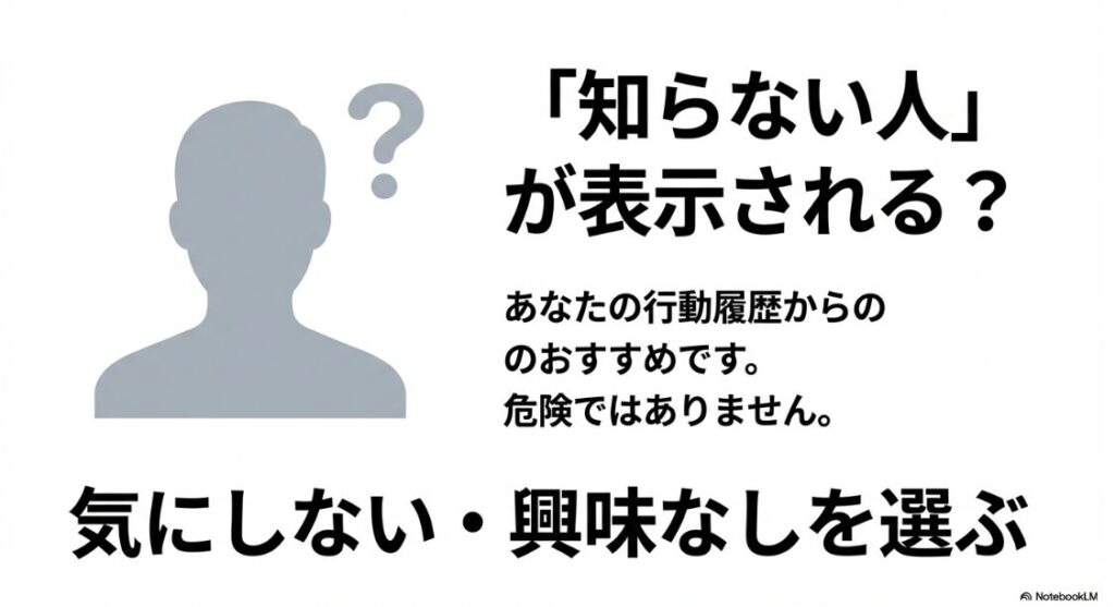 インスタの「New」マークはいつ消える？知らない人が表示されるのは行動履歴からのおすすめであり、危険ではないため気にしない・興味なしを選ぶよう説明する図