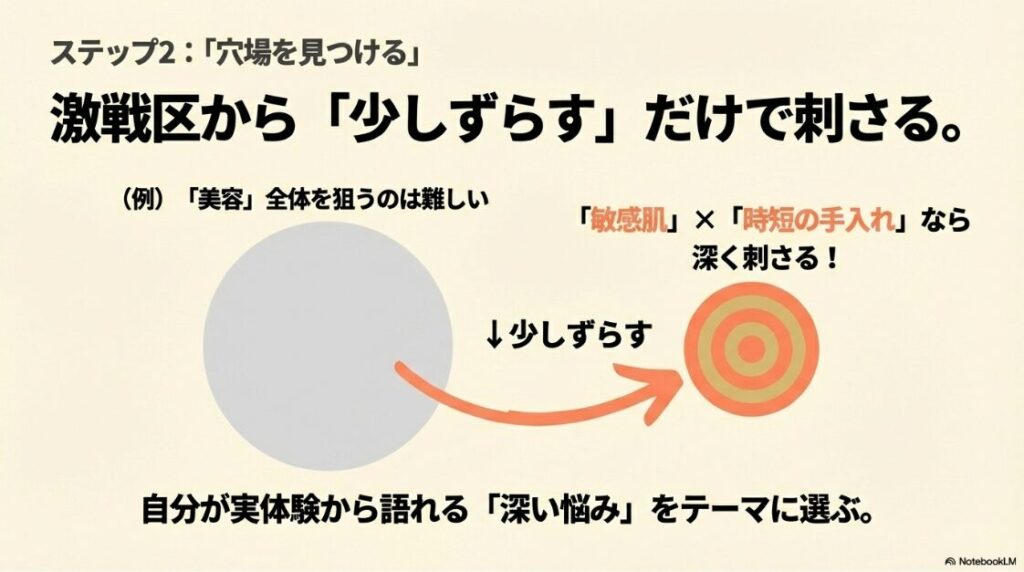 インスタで稼ぐ!収益化をアフィリエイトで:ステップ2「穴場を見つける」として、激戦区から少しずらすだけで刺さるテーマ選びを解説したスライド 。美容全体ではなく敏感肌と時短の手入れを掛け合わせる例や、自分が実体験から語れる深い悩みを選ぶ手法を紹介しています 。