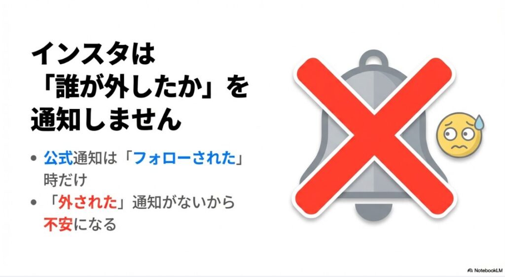 インスタで誰がフォローを外したかわかる方法:インスタグラムではフォロー解除された時に公式通知が来ないことを説明するイラスト