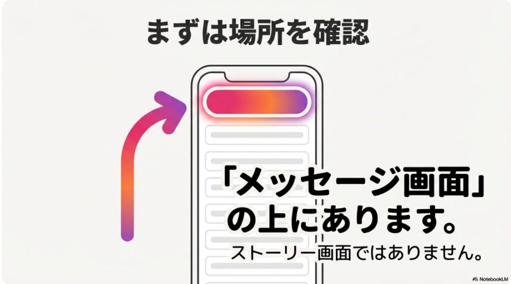 インスタのノートに音楽の歌詞：インスタノートの表示場所はストーリー画面ではなく、メッセージ画面の上にあることを示す解説図です 。