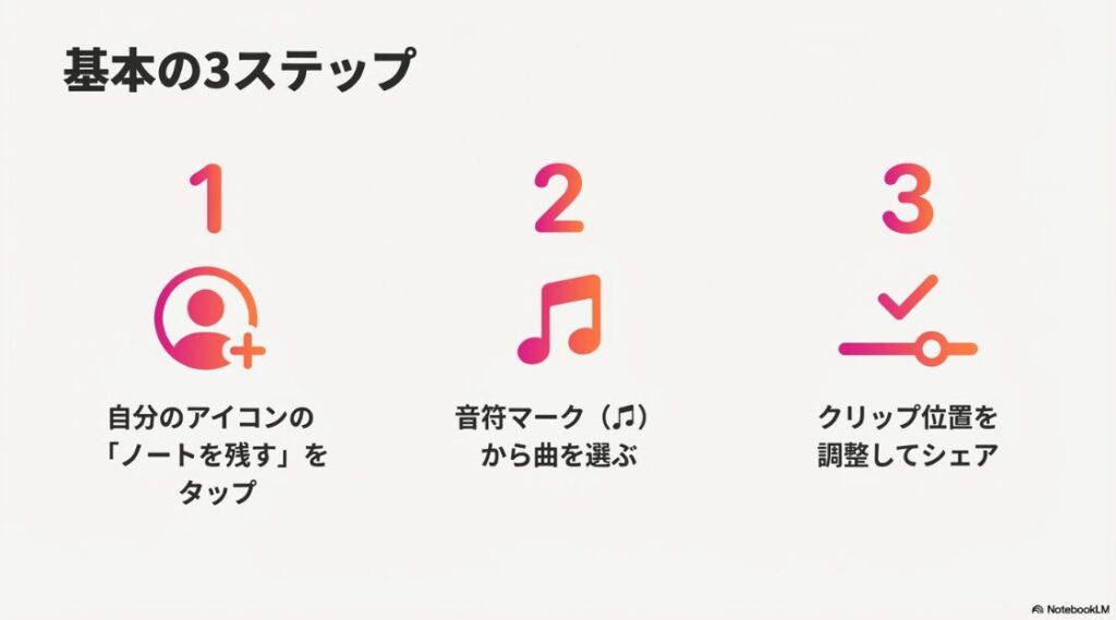 インスタのノートに音楽の歌詞：自分のアイコンから「ノートを残す」をタップし、音符マークから曲を選んでクリップ位置を調整する、ノート音楽の基本3ステップです 。