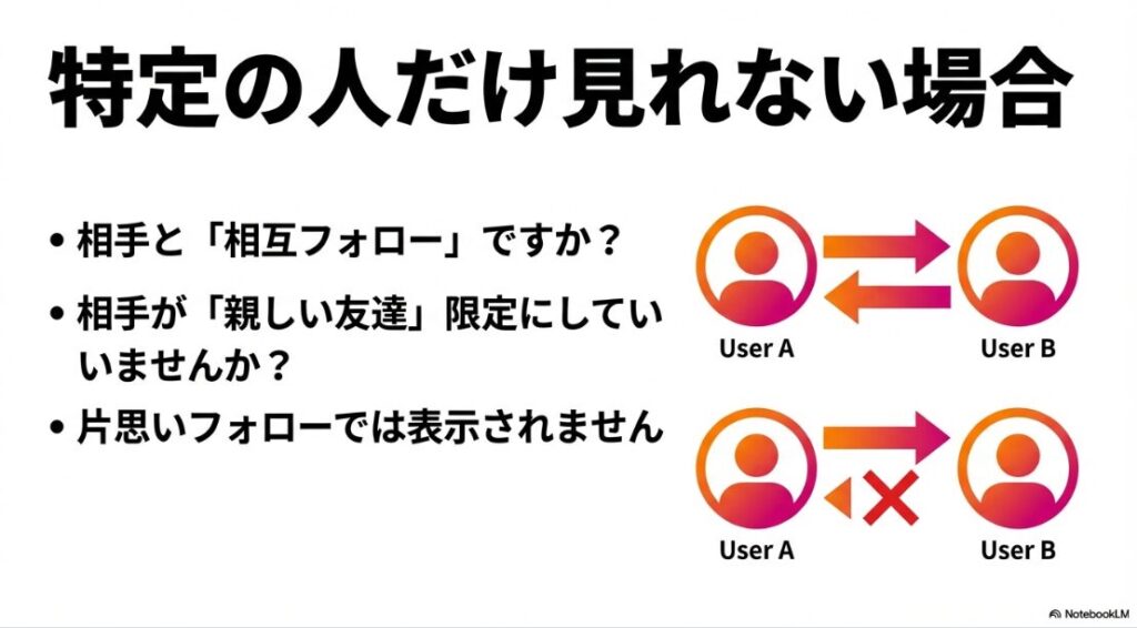 インスタのノートを見れない人:インスタのノートは片思いでは表示されず相互フォローが必要であることを示す図