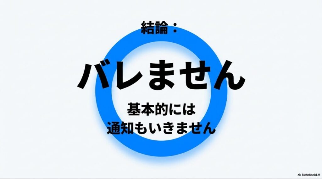インスタのノートをスクショはバレる？結論として、インスタグラムのノートをスクショしても基本的には相手に通知がいかずバレないことを示すスライド