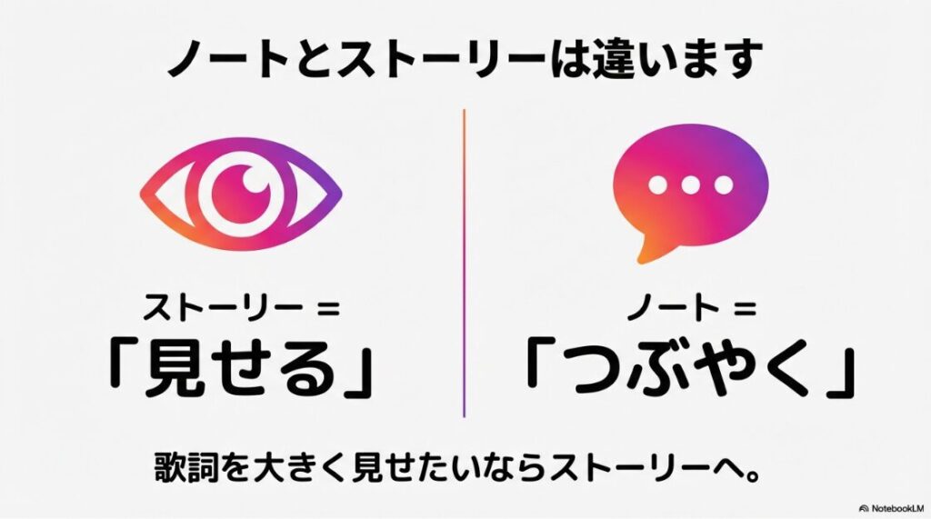 インスタのノートに音楽の歌詞：ストーリーは「見せる」場所、ノートは「つぶやく」場所であり、歌詞を大きく見せたいならストーリーが適しているという比較図です