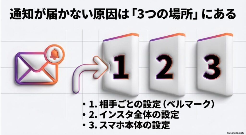 インスタの通知がこない？特定の人だけ：インスタグラムの通知が届かない原因である、相手ごとの設定、インスタ全体の設定、スマホ本体の設定という3つの場所を示す図