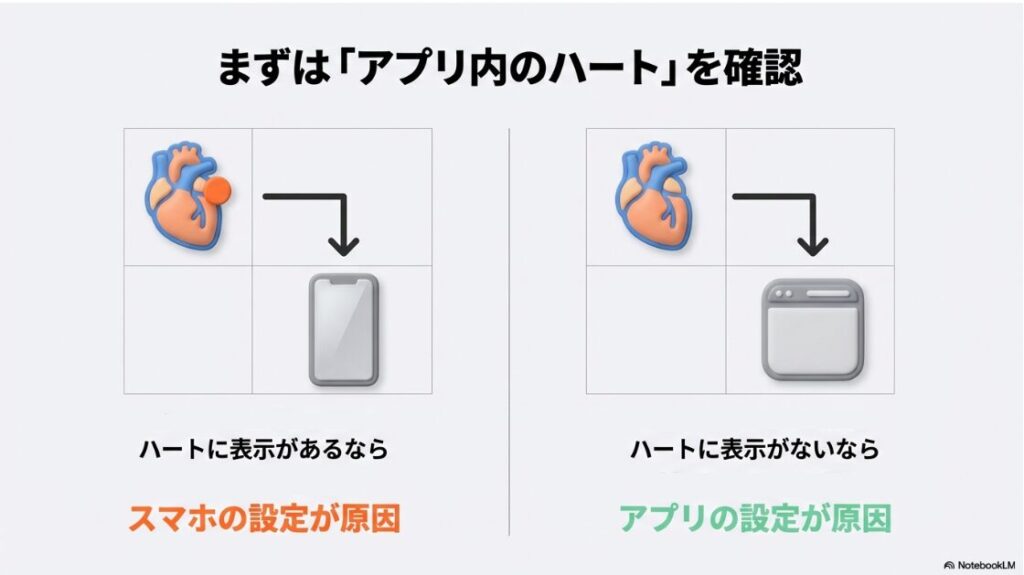 インスタの通知が来ない：インスタグラムのアプリ内アクティビティ（ハートマーク）の表示有無で通知の原因を特定するフロー図
