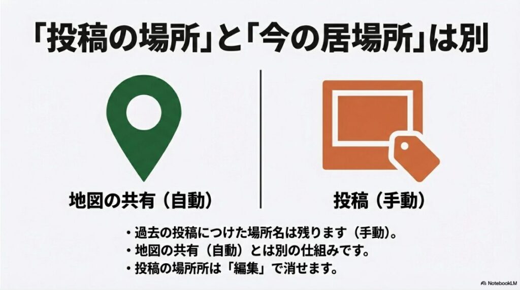 インスタの位置情報がオフなのにできない原因：インスタの投稿につける場所タグ（手動）と地図共有の現在地（自動）の違いを解説した図