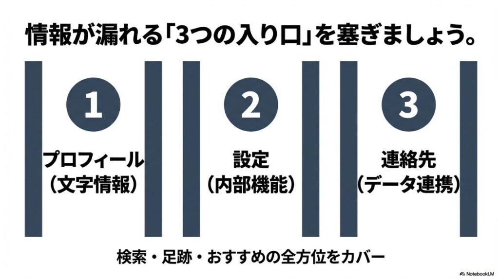 情報が漏れる3つの入り口である連絡先、プロフィール、設定（内部機能）を塞ぐ必要性を説くスライド