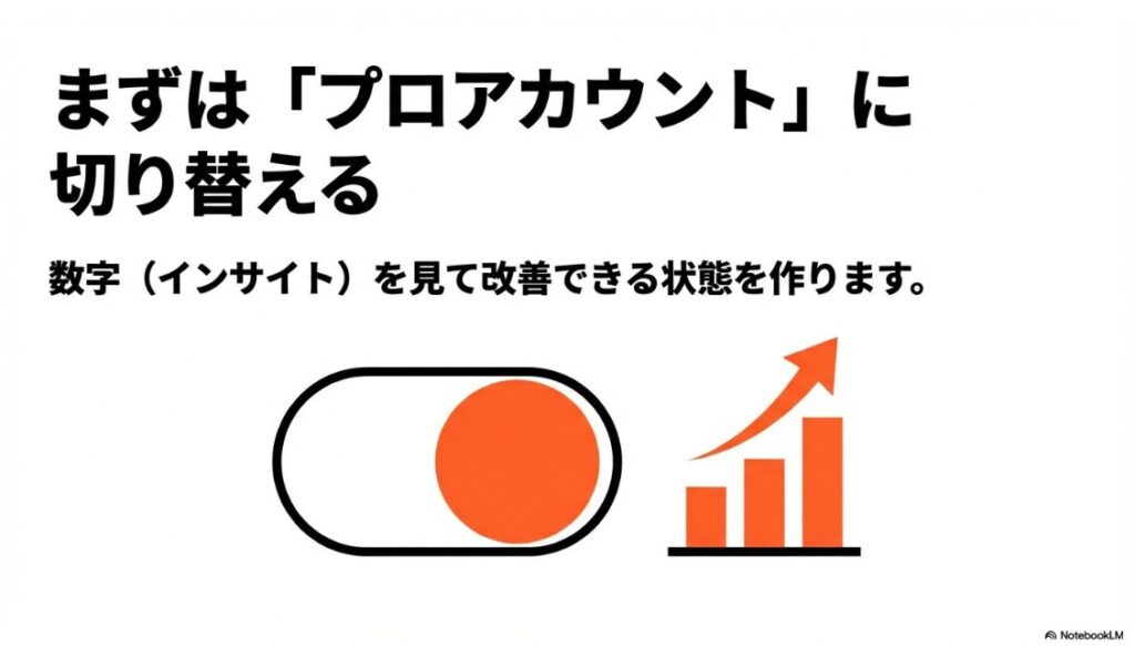 まずは「プロアカウント」に切り替える。数字(インサイト)を見て改善できる状態を作ります。