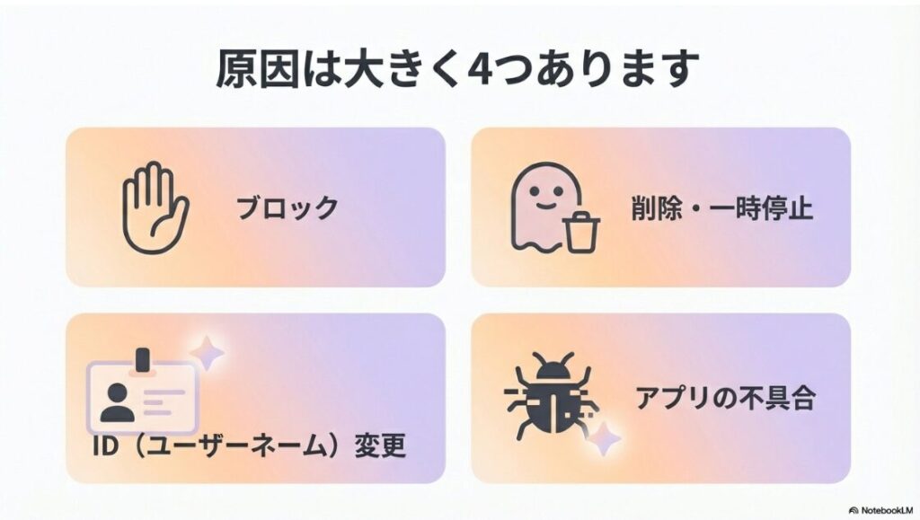インスタでこのプロフィールは利用できませんはブロックか?インスタグラムでプロフィールが見れない原因である、ブロック、削除・一時停止、アプリの不具合、ID変更を示す4つのアイコン