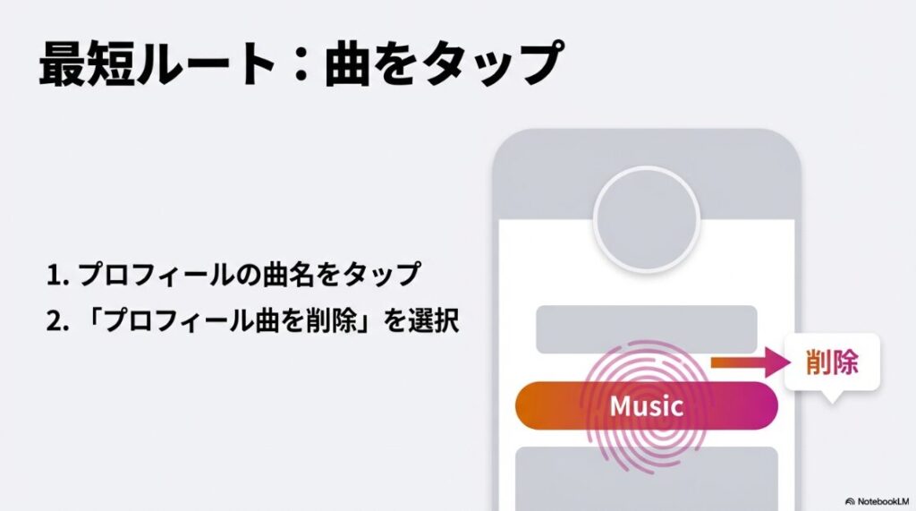 インスタのプロフィール音楽の消し方｜インスタのプロフィール画面で曲名をタップし、「プロフィール曲を削除」を選択する手順を示したスマホ画面の図解。