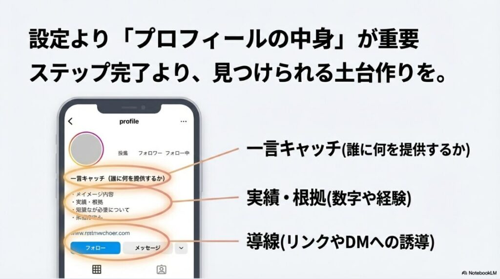 インスタのプロアカウントがステップ完了できない原因:インスタプロフィール画面の図解。一言キャッチ、実績、リンク導線など、設定完了よりも重要なアカウント設計のポイント