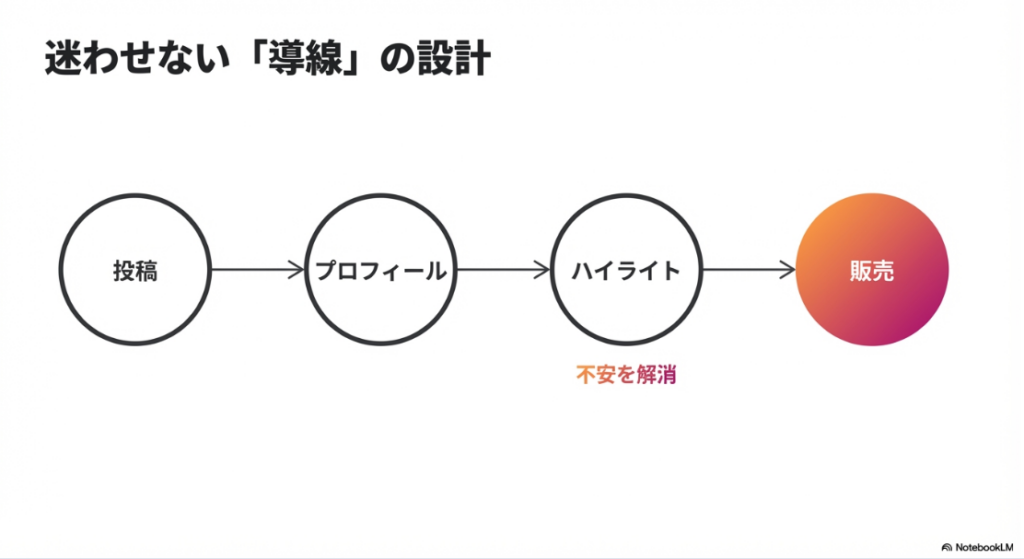 月100万稼ぐ！インスタ完全ガイド｜インスタで迷わせない導線設計：投稿からプロフィール、販売までの流れ