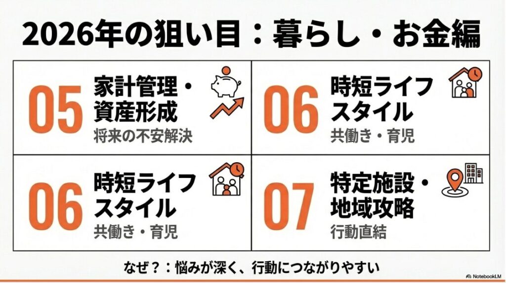 インスタで収益化しやすいジャンルと狙い目7選!悩みが深く行動につながりやすい、家計管理・資産形成、時短ライフスタイル、特定施設・地域攻略といった暮らし・お金編の狙い目ジャンル 。