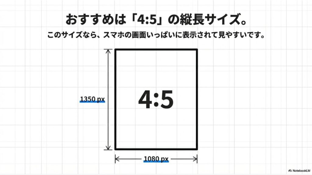 インスタの投稿サイズを混合：インスタグラム投稿でスマホ画面いっぱいに表示されるおすすめの縦長サイズ比率4:5と1350pxの解説図