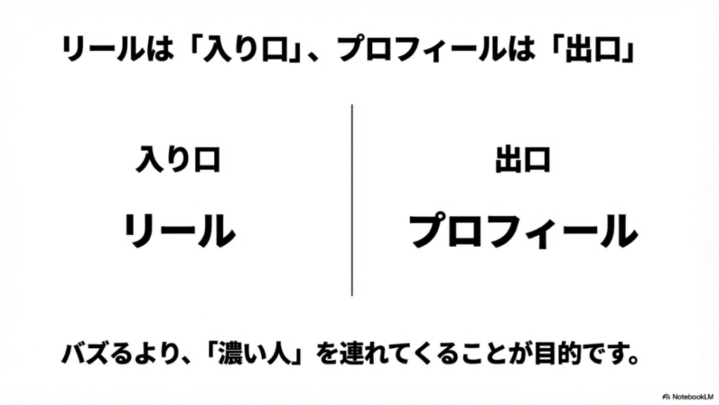 インスタで収益化はフォロワー数より濃いファン！バズるより濃い人を連れてくるための、入り口としてのリールと出口としてのプロフィールの役割
