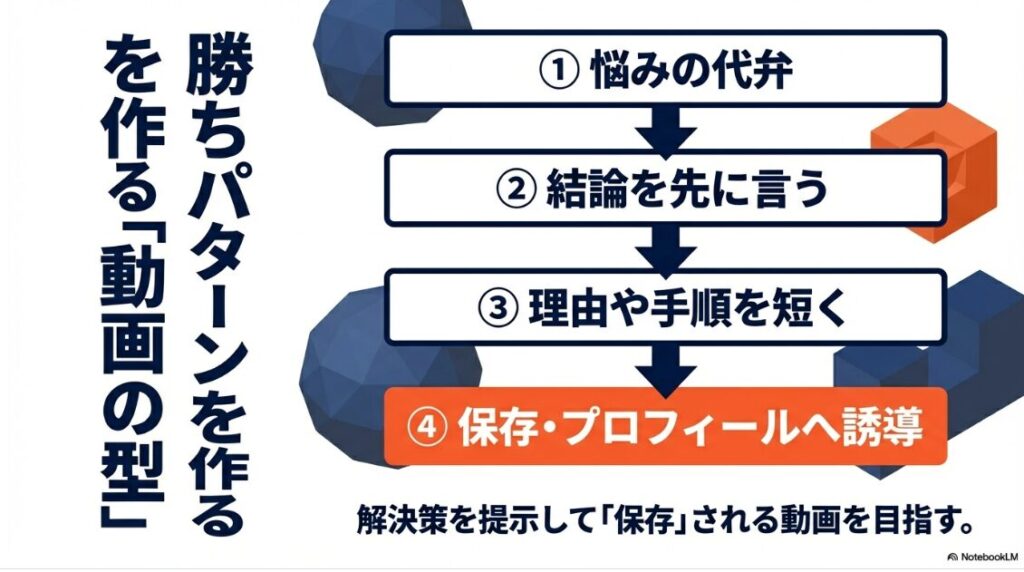 インスタのリールで収益化!日本の条件を解説|悩みの代弁、結論を先に言う、理由や手順を短く、保存・プロフィールへ誘導という、解決策を提示して保存されるリール動画の型